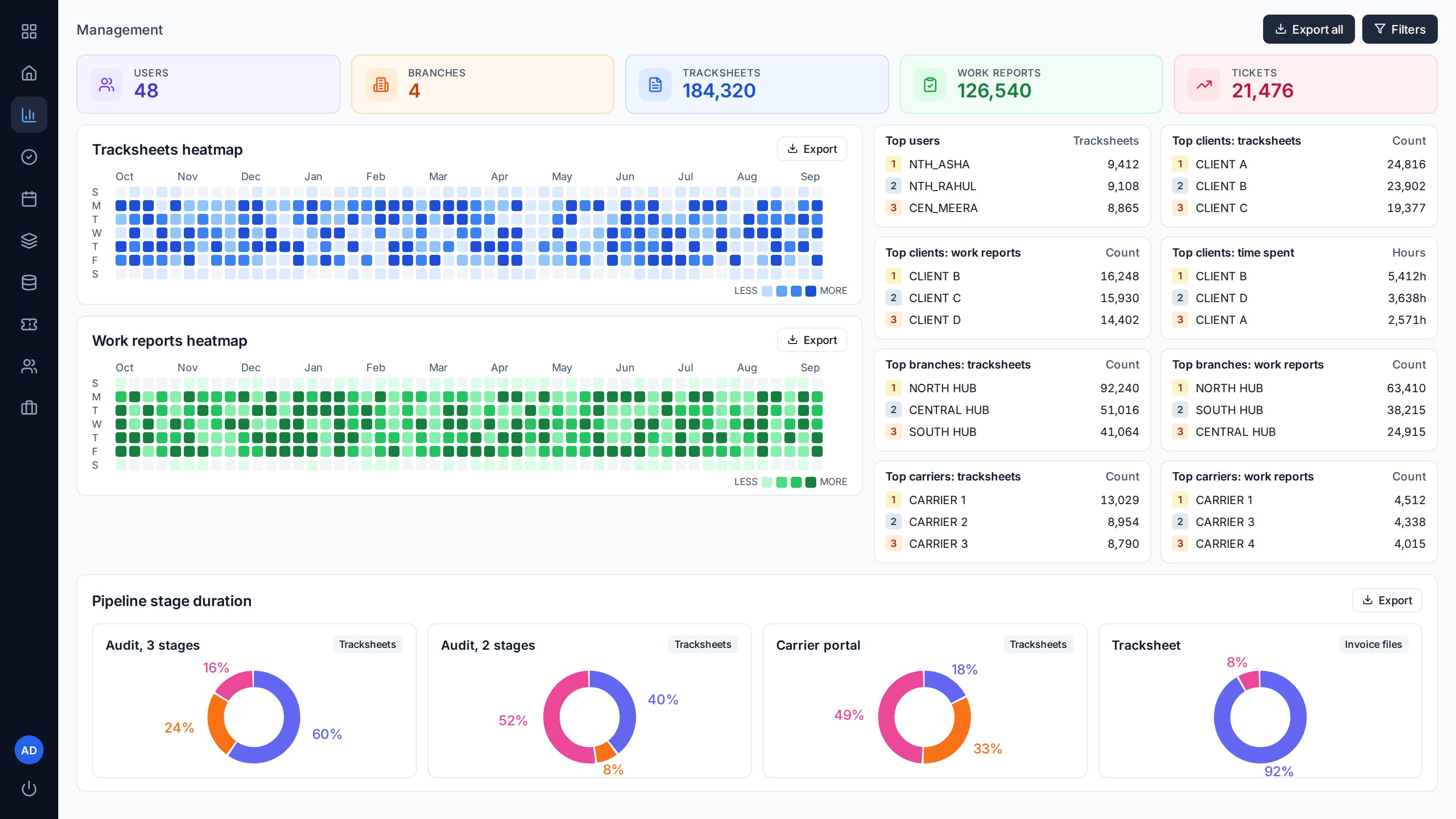 Management dashboard